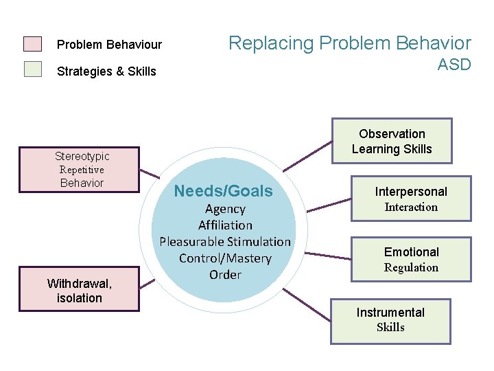 Problem Behaviour Replacing Problem Behavior ASD Strategies & Skills Stereotypic Repetitive Behavior Withdrawal, isolation