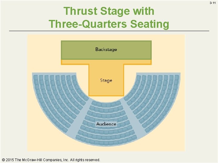 3 -11 Thrust Stage with Three-Quarters Seating © 2015 The Mc. Graw-Hill Companies, Inc.