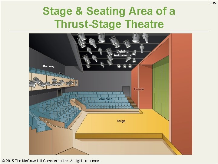 3 -15 Stage & Seating Area of a Thrust-Stage Theatre © 2015 The Mc.