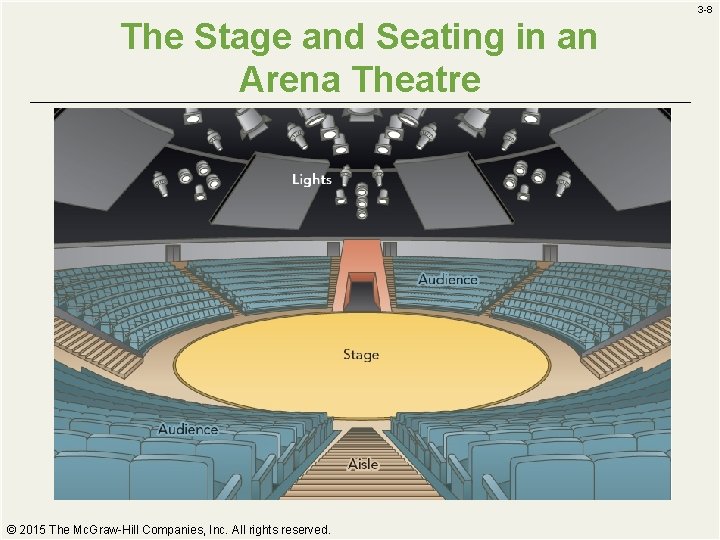 3 -8 The Stage and Seating in an Arena Theatre © 2015 The Mc.