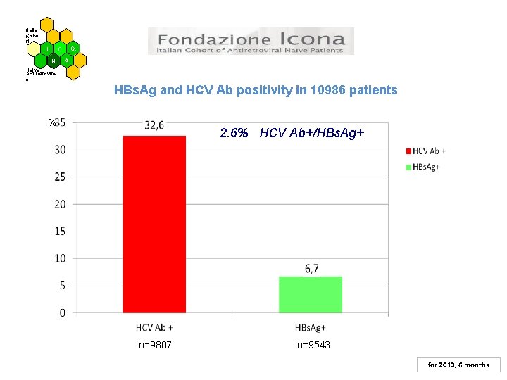 Italia Coho n rt O. C I. N. A. Naive Antiretroviral s HBs. Ag