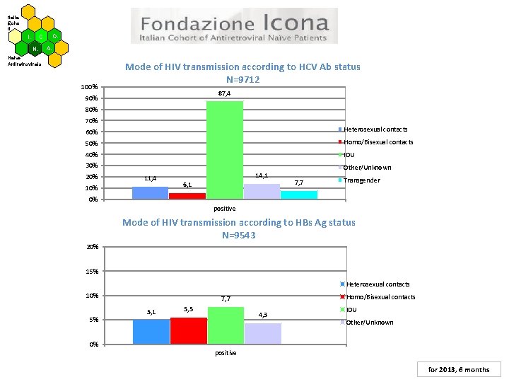 Italia Coho n rt O. C I. N. A. Naive Antiretrovirals 100% Mode of