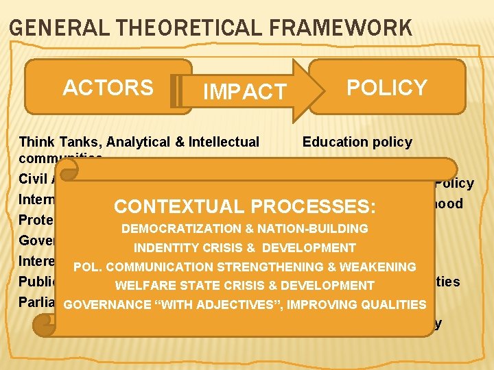GENERAL THEORETICAL FRAMEWORK ACTORS IMPACT Think Tanks, Analytical & Intellectual communities POLICY Education policy