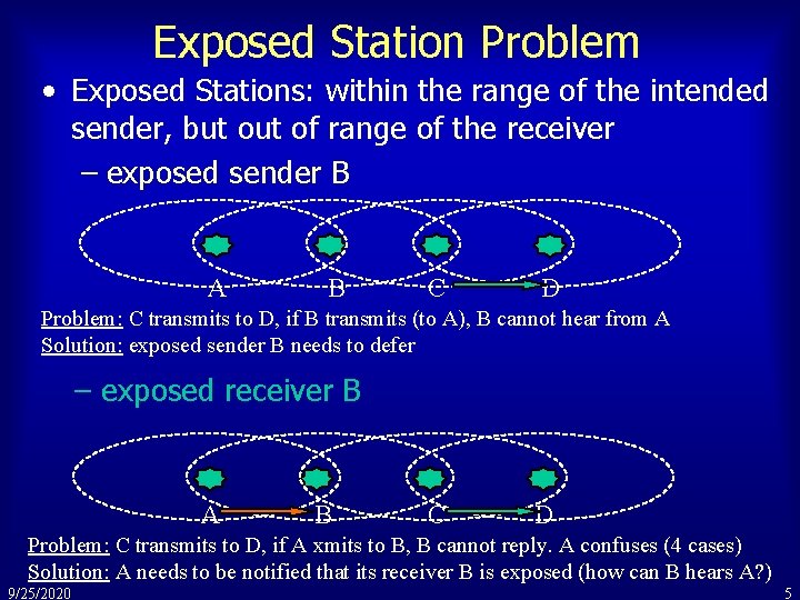 Exposed Station Problem • Exposed Stations: within the range of the intended sender, but