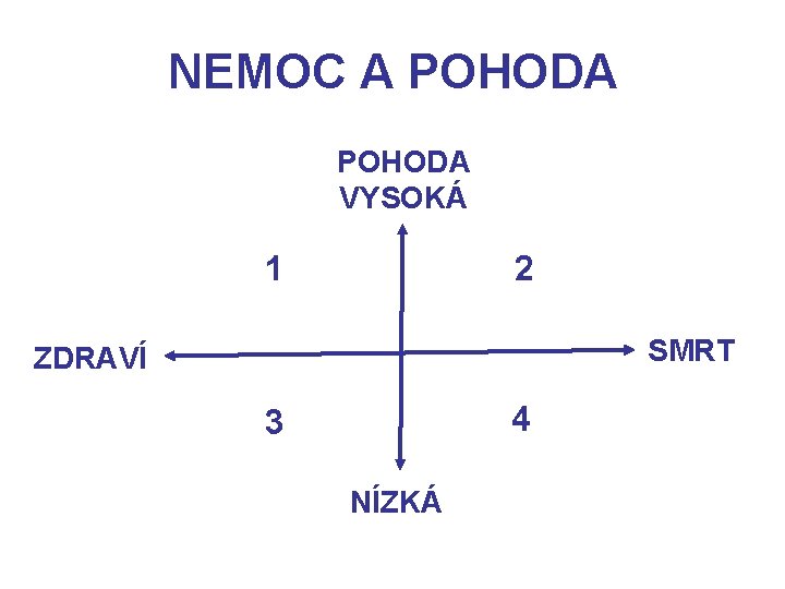 NEMOC A POHODA VYSOKÁ 2 1 SMRT ZDRAVÍ 4 3 NÍZKÁ 