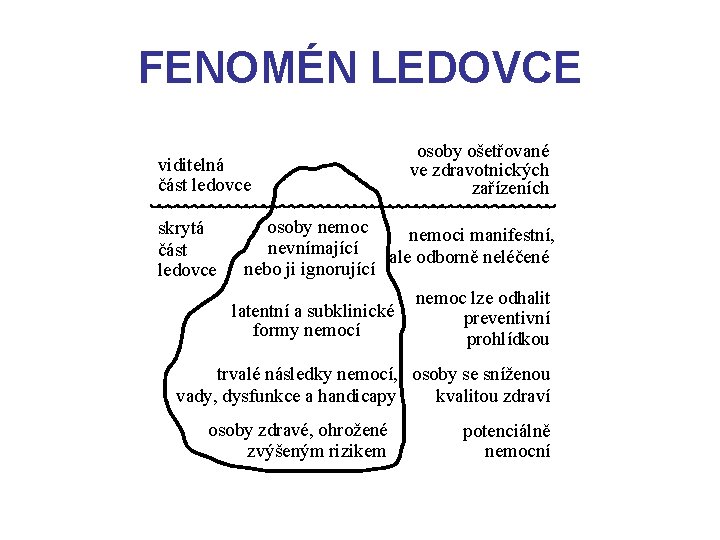 FENOMÉN LEDOVCE viditelná část ledovce skrytá část ledovce osoby ošetřované ve zdravotnických zařízeních osoby