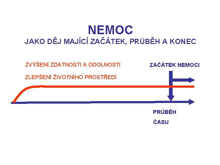 NEMOC JAKO DĚJ MAJÍCÍ ZAČÁTEK, PRŮBĚH A KONEC ZVÝŠENÍ ZDATNOSTI A ODOLNOSTI ZAČÁTEK NEMOCI