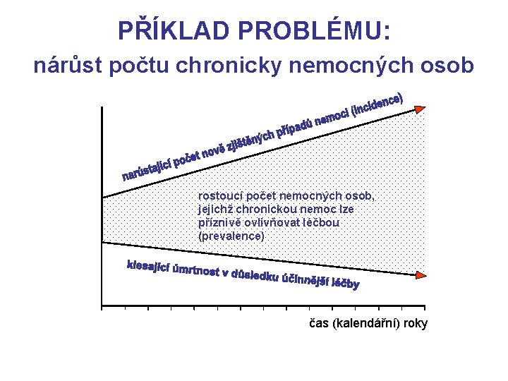 PŘÍKLAD PROBLÉMU: nárůst počtu chronicky nemocných osob rostoucí počet nemocných osob, jejichž chronickou nemoc