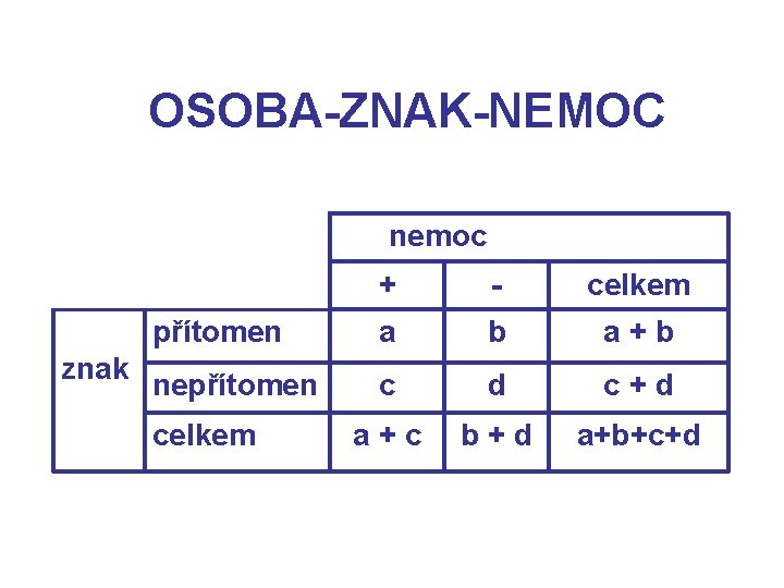 OSOBA-ZNAK-NEMOC nemoc znak + - celkem přítomen a b a + b nepřítomen c