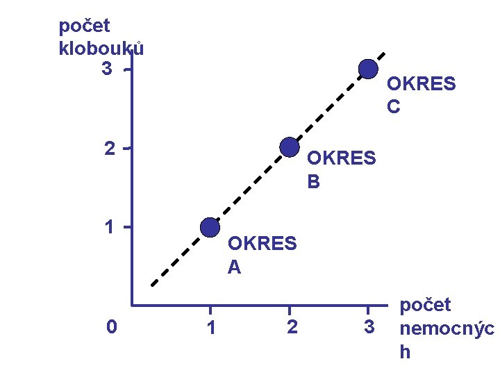 počet klobouků 3 OKRES C 2 OKRES B 1 0 OKRES A 1 2