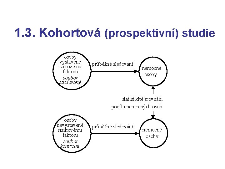 1. 3. Kohortová (prospektivní) studie osoby vystavené rizikovému faktoru soubor studovaný průběžné sledování nemocné