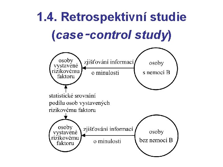 1. 4. Retrospektivní studie (case‑control study) 