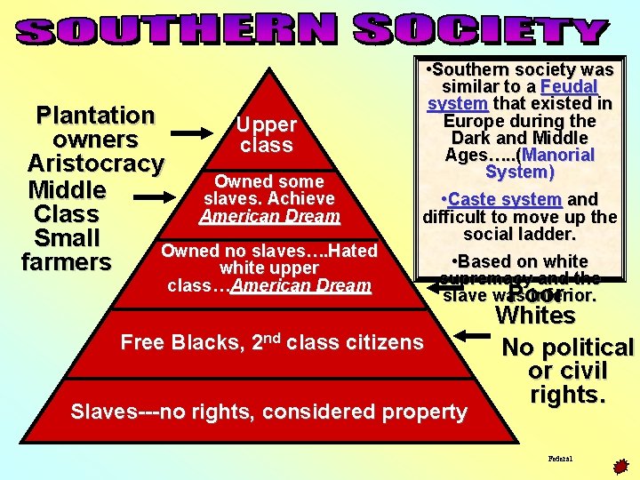 Plantation Upper owners class Aristocracy Owned some Middle slaves. Achieve American Dream Class Small