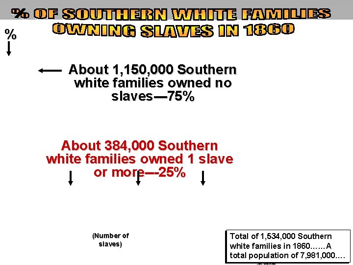 % About 1, 150, 000 Southern white families owned no slaves---75% About 384, 000