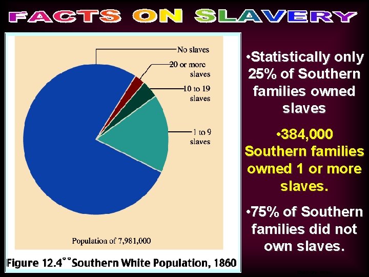  • Statistically only 25% of Southern families owned slaves • 384, 000 Southern