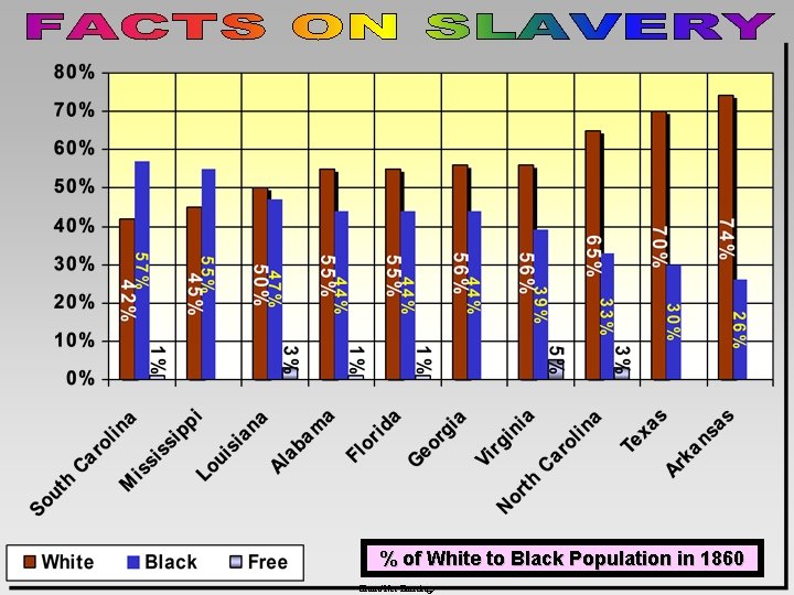 % of White to Black Population in 1860 Chart/Net Earnings 