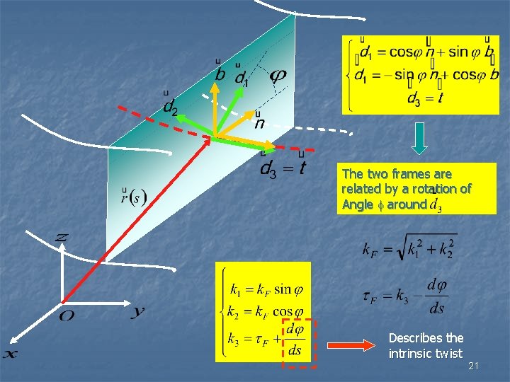 The two frames are related by a rotation of Angle f around Describes the