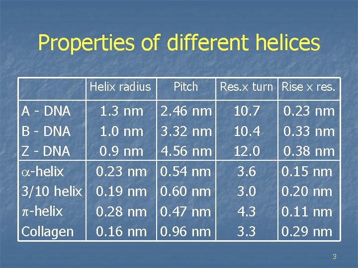 Properties of different helices A - DNA B - DNA Z - DNA a-helix