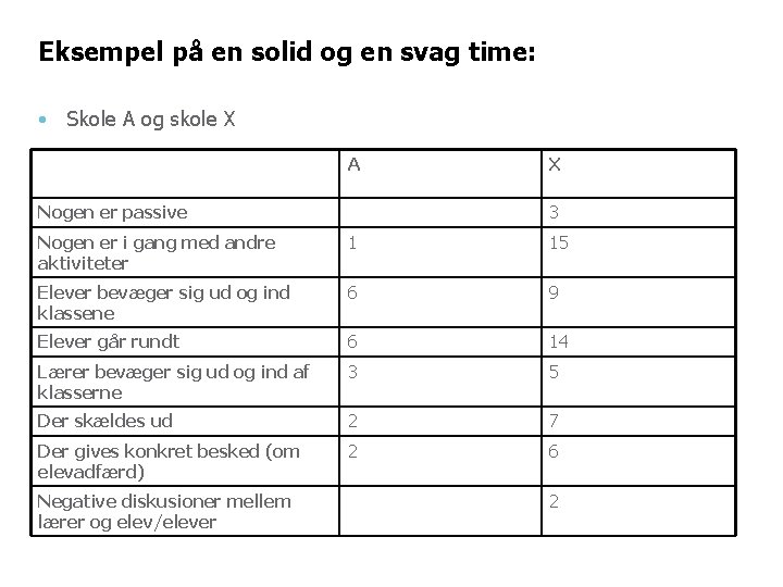 Eksempel på en solid og en svag time: • Skole A og skole X