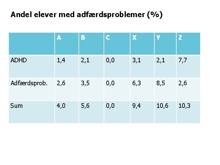 Andel elever med adfærdsproblemer (%) A B C X Y Z ADHD 1, 4