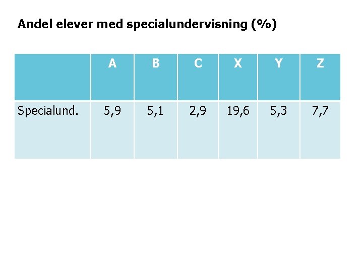 Andel elever med specialundervisning (%) Specialund. A B C X Y Z 5, 9