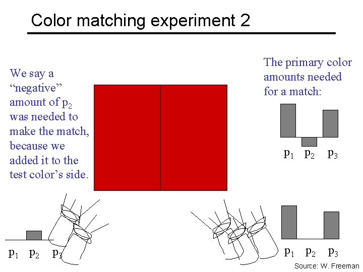 Color matching experiment 2 We say a “negative” amount of p 2 was needed