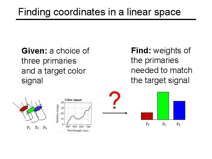 Finding coordinates in a linear space Find: weights of the primaries needed to match