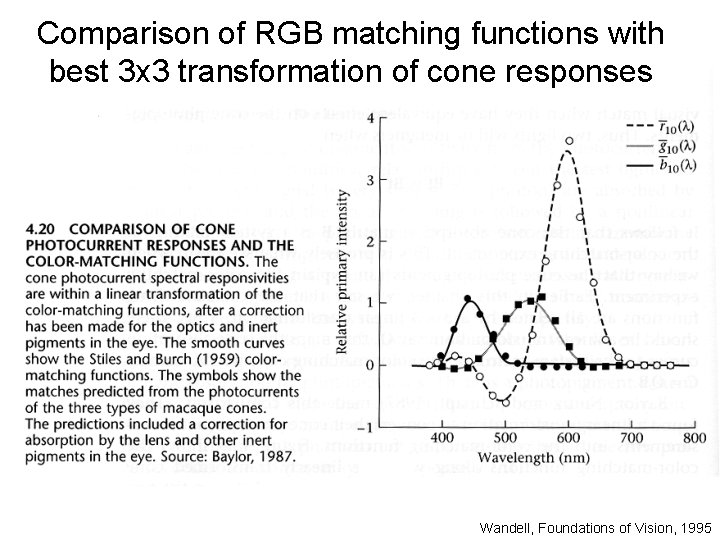 Comparison of RGB matching functions with best 3 x 3 transformation of cone responses