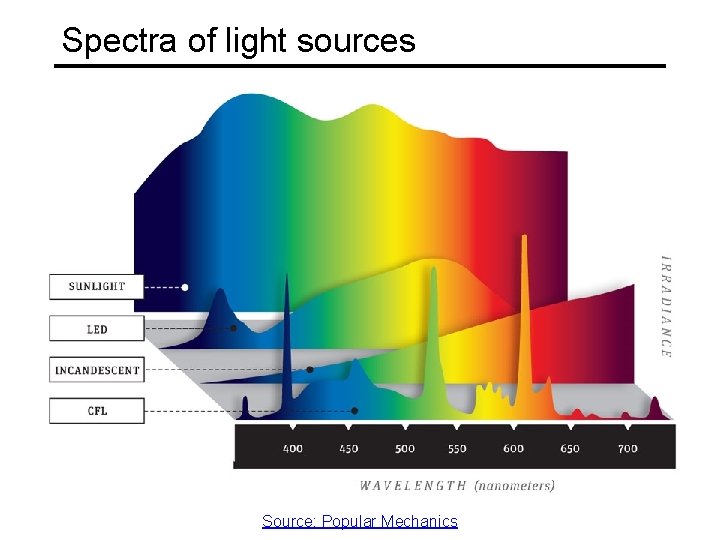 Spectra of light sources Source: Popular Mechanics 