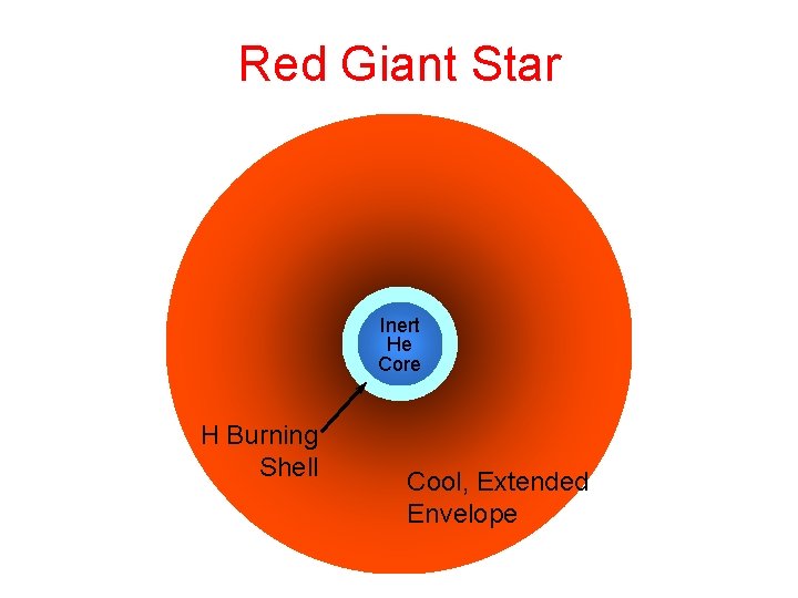 Red Giant Star Inert He Core H Burning Shell Cool, Extended Envelope 