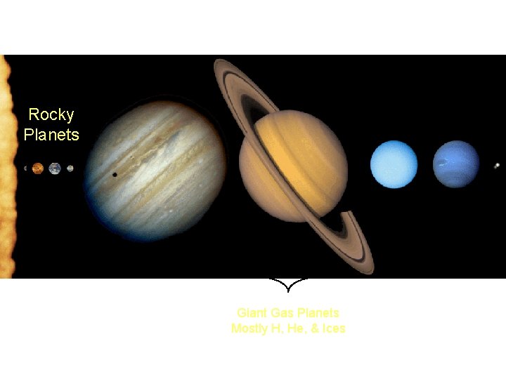 Icy Pluto Rocky Planets Giant Gas Planets Mostly H, He, & Ices 