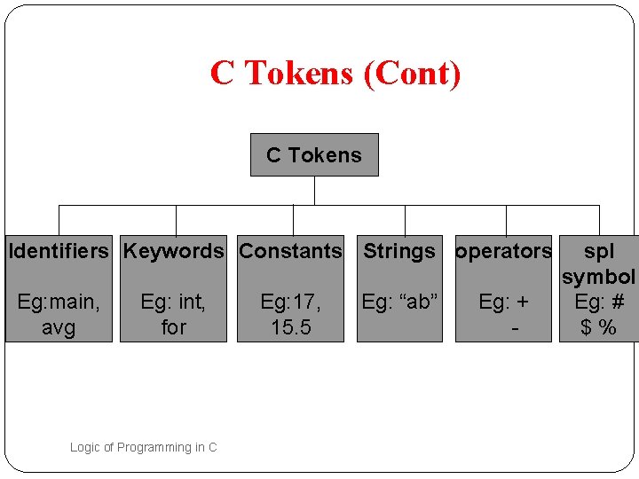 C Tokens (Cont) C Tokens Identifiers Keywords Constants Strings operators Eg: main, avg 10 C Tokens (Cont) C Tokens Identifiers Keywords Constants Strings operators Eg: main, avg 10