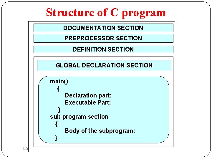 Structure of C program DOCUMENTATION SECTION PREPROCESSOR SECTION DEFINITION SECTION GLOBAL DECLARATION SECTION main() Structure of C program DOCUMENTATION SECTION PREPROCESSOR SECTION DEFINITION SECTION GLOBAL DECLARATION SECTION main()