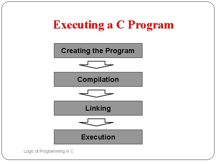 Executing a C Program Creating the Program Compilation Linking Execution 12 Logic of Programming Executing a C Program Creating the Program Compilation Linking Execution 12 Logic of Programming