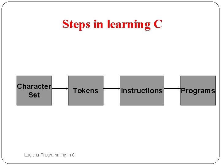 Steps in learning C Character Set 5 Tokens Logic of Programming in C Instructions Steps in learning C Character Set 5 Tokens Logic of Programming in C Instructions