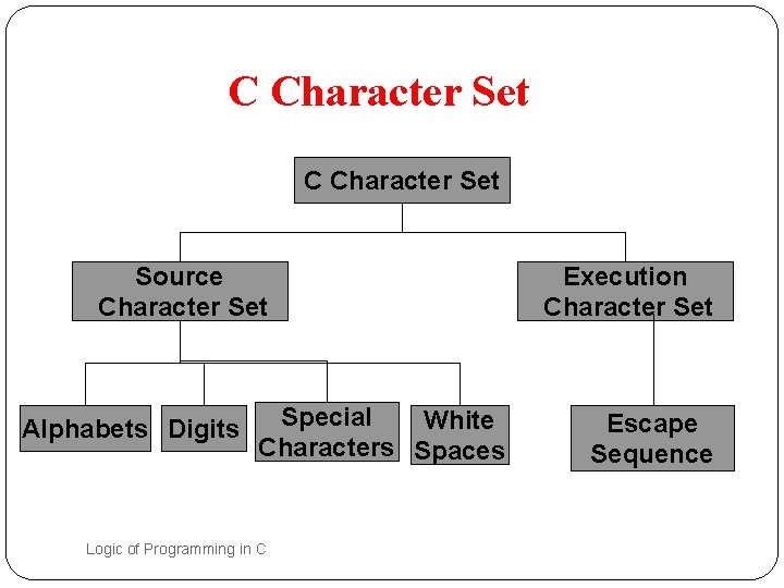 C Character Set Source Character Set Alphabets Digits 6 Special White Characters Spaces Logic C Character Set Source Character Set Alphabets Digits 6 Special White Characters Spaces Logic