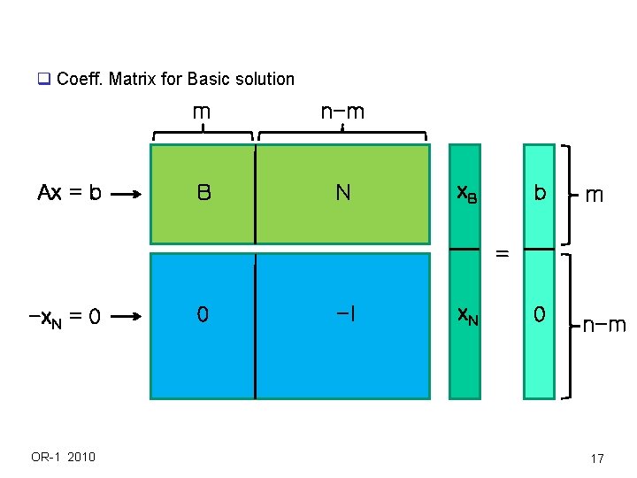 q Coeff. Matrix for Basic solution Ax = b m n-m B N x. q Coeff. Matrix for Basic solution Ax = b m n-m B N x.