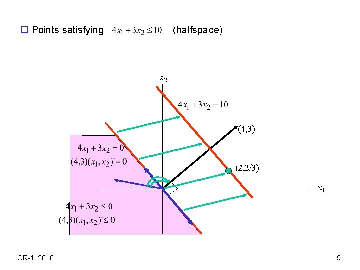 q Points satisfying (halfspace) x 2 (4, 3) (2, 2/3) x 1 OR-1 2010 q Points satisfying (halfspace) x 2 (4, 3) (2, 2/3) x 1 OR-1 2010