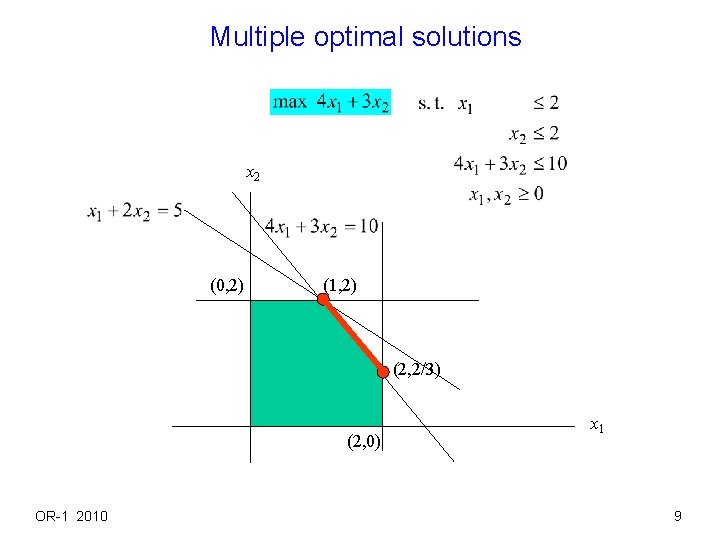 Multiple optimal solutions x 2 (0, 2) (1, 2) (2, 2/3) (2, 0) OR-1 Multiple optimal solutions x 2 (0, 2) (1, 2) (2, 2/3) (2, 0) OR-1