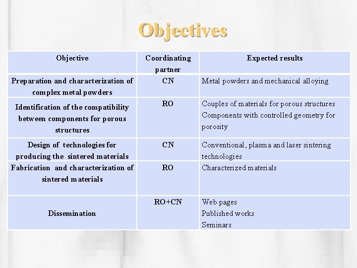 Objectives Objective Preparation and characterization of complex metal powders Coordinating partner CN Expected results