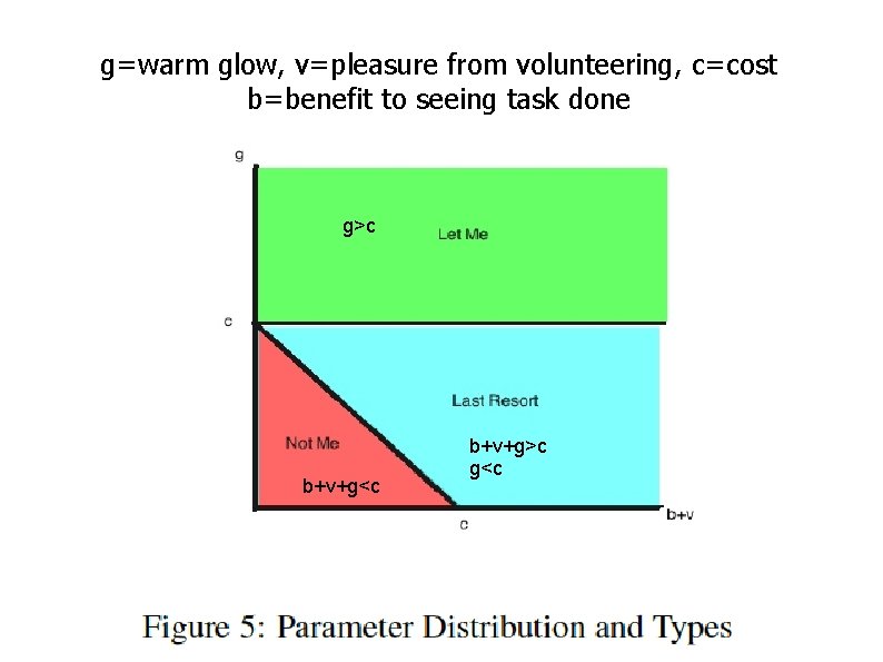 g=warm glow, v=pleasure from volunteering, c=cost b=benefit to seeing task done g>c b+v+g<c b+v+g>c
