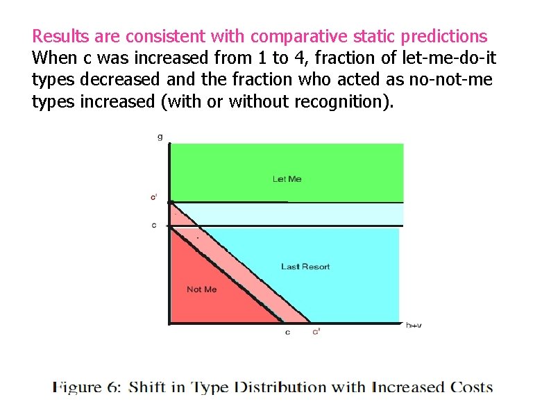 Results are consistent with comparative static predictions When c was increased from 1 to