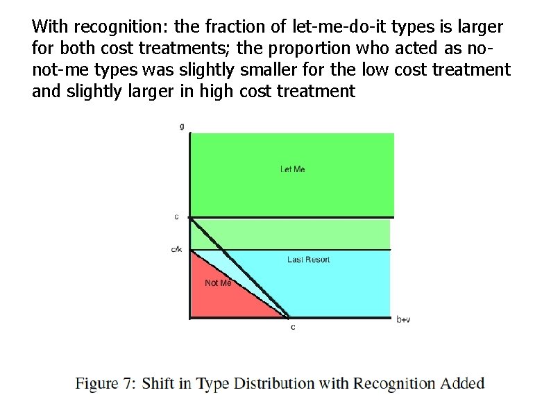 With recognition: the fraction of let-me-do-it types is larger for both cost treatments; the