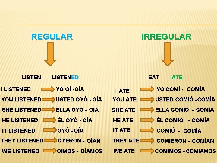 REGULAR LISTEN IRREGULAR - LISTENED EAT - ATE I LISTENED YO OÍ - OÍA