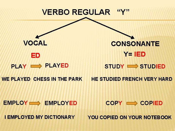 VERBO REGULAR “Y” VOCAL ED PLAYED WE PLAYED CHESS IN THE PARK EMPLOYED I