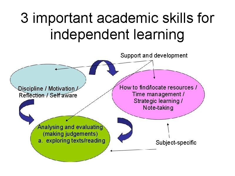 3 important academic skills for independent learning Support and development Discipline / Motivation /