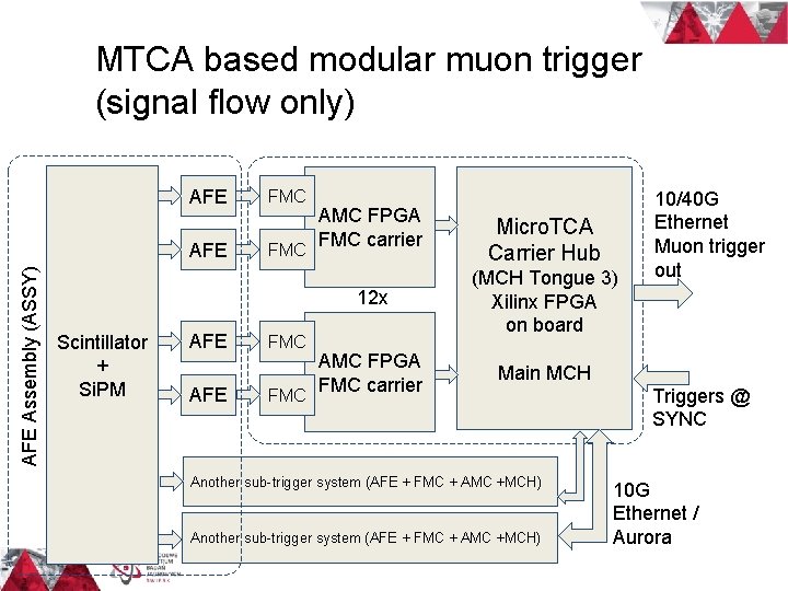 MTCA based modular muon trigger (signal flow only) system MTCA crate AFE Assembly (ASSY)