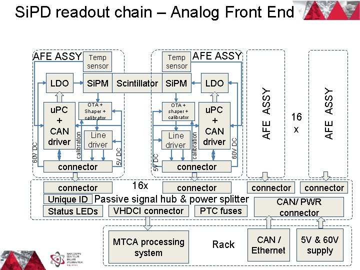 Si. PD readout chain – Analog Front End LDO connector calibration Line driver 5
