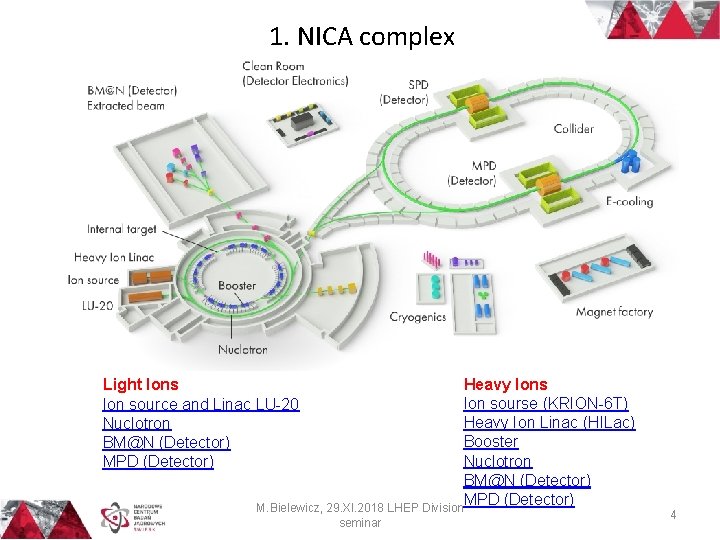 1. NICA complex Heavy Ions Ion sourse (KRION-6 T) Heavy Ion Linac (HILac) Booster