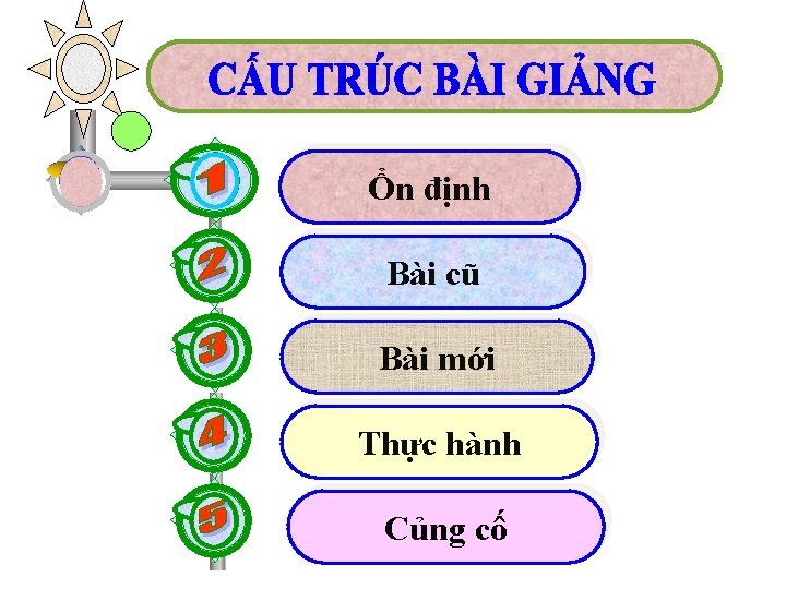 Ổn định Bài cũ Bài mới Thực hành Củng cố 